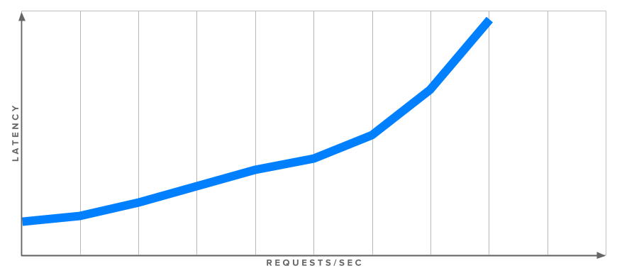 На приведенном ниже графике показано соотношение между пропускной способностью (откликов в секунду) и задержкой: